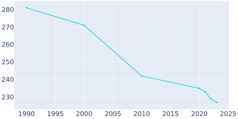 Population Graph For Staplehurst, 1990 - 2022