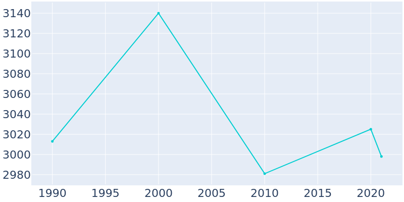 Population Graph For Staples, 1990 - 2022