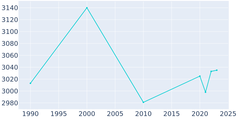 Population Graph For Staples, 1990 - 2022