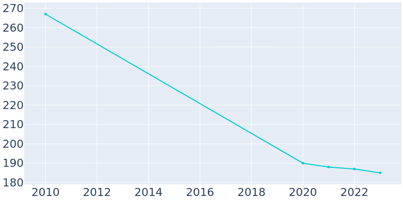 Population Graph For Staples, 2010 - 2022