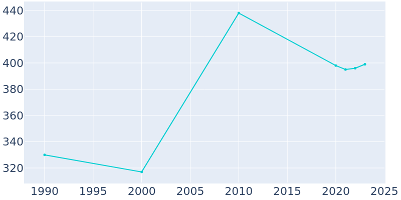 Population Graph For Stapleton, 1990 - 2022