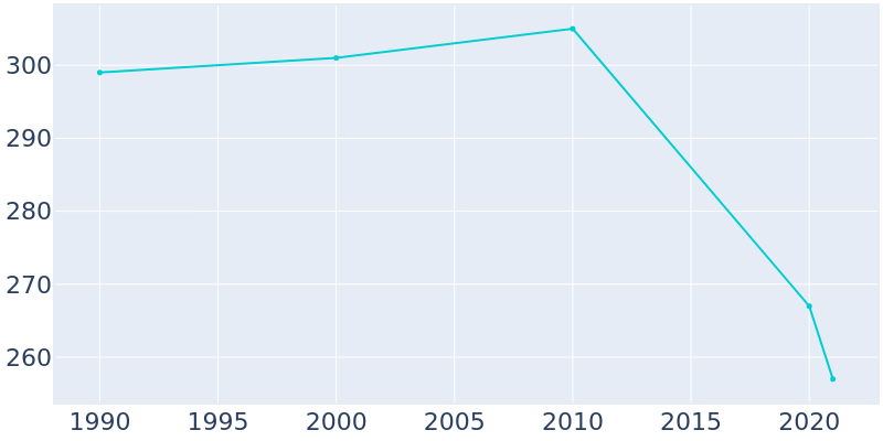 Population Graph For Stapleton, 1990 - 2022