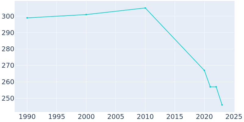 Population Graph For Stapleton, 1990 - 2022