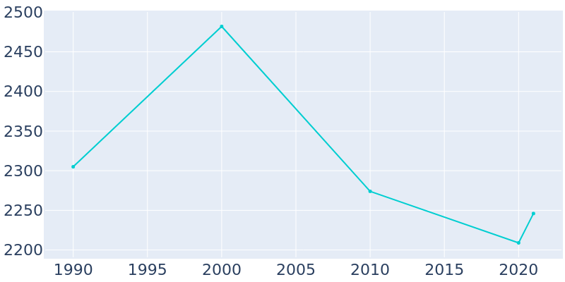 Population Graph For Star City, 1990 - 2022