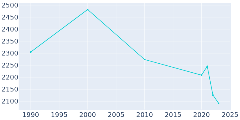 Population Graph For Star City, 1990 - 2022