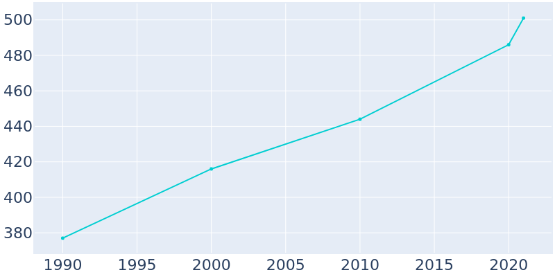 Population Graph For Star Harbor, 1990 - 2022