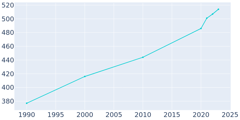 Population Graph For Star Harbor, 1990 - 2022