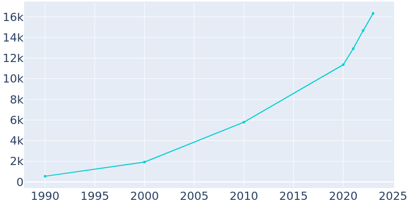 Population Graph For Star, 1990 - 2022