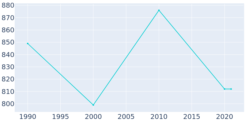 Population Graph For Star, 1990 - 2022