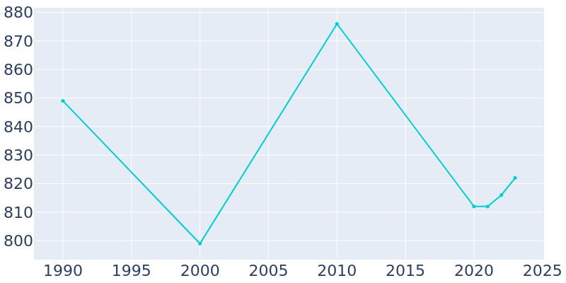 Population Graph For Star, 1990 - 2022