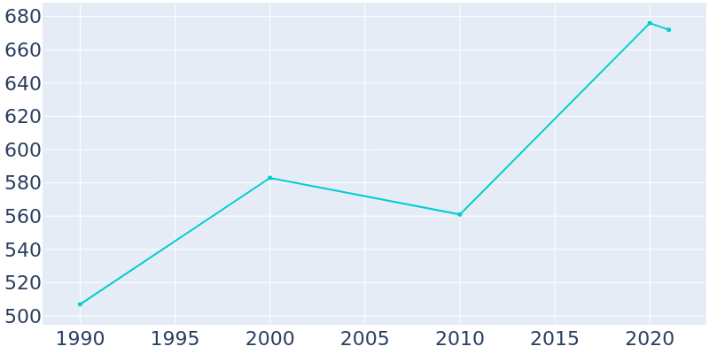 Population Graph For Star Prairie, 1990 - 2022