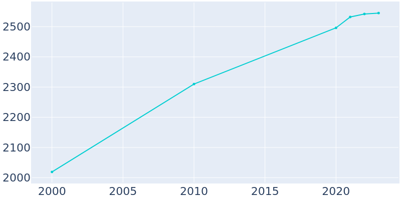 Population Graph For Star Valley, 2000 - 2022