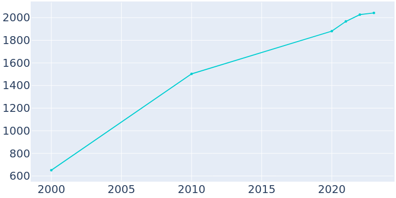 Population Graph For Star Valley Ranch, 2000 - 2022