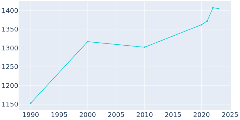 Population Graph For Starbuck, 1990 - 2022