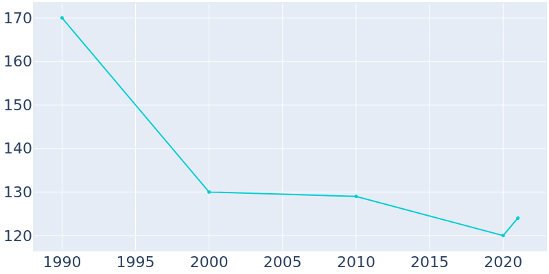 Population Graph For Starbuck, 1990 - 2022