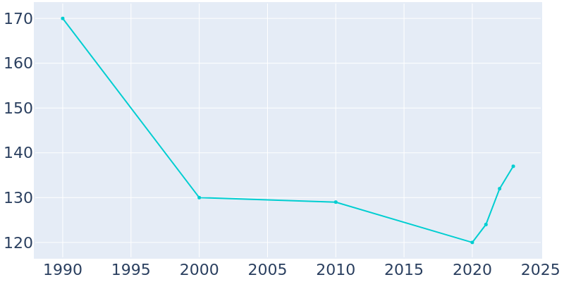 Population Graph For Starbuck, 1990 - 2022