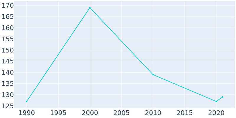 Population Graph For Stark City, 1990 - 2022