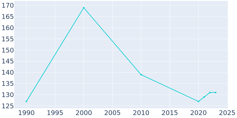 Population Graph For Stark City, 1990 - 2022