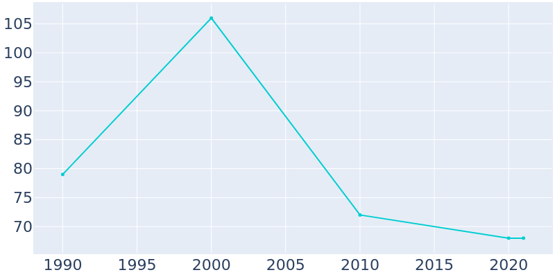 Population Graph For Stark, 1990 - 2022