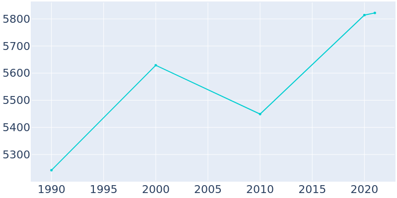 Population Graph For Starke, 1990 - 2022