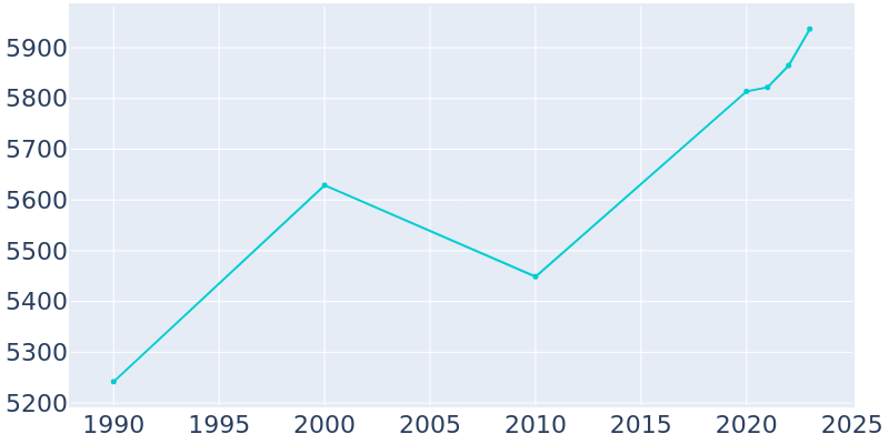 Population Graph For Starke, 1990 - 2022