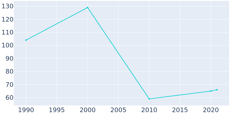 Population Graph For Starkville, 1990 - 2022