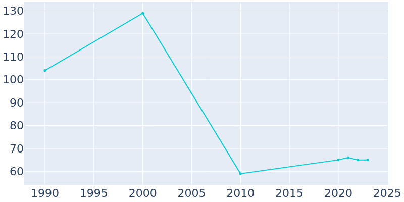 Population Graph For Starkville, 1990 - 2022