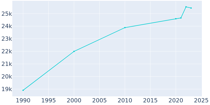 Population Graph For Starkville, 1990 - 2022