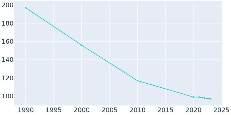 Population Graph For Starkweather, 1990 - 2022