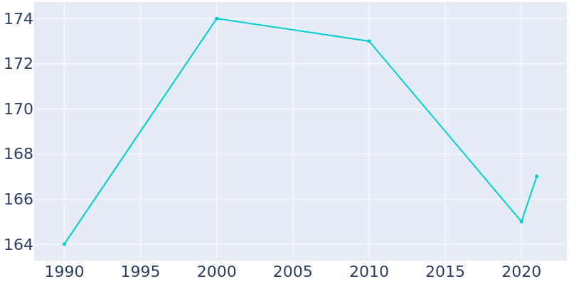 Population Graph For Starr, 1990 - 2022