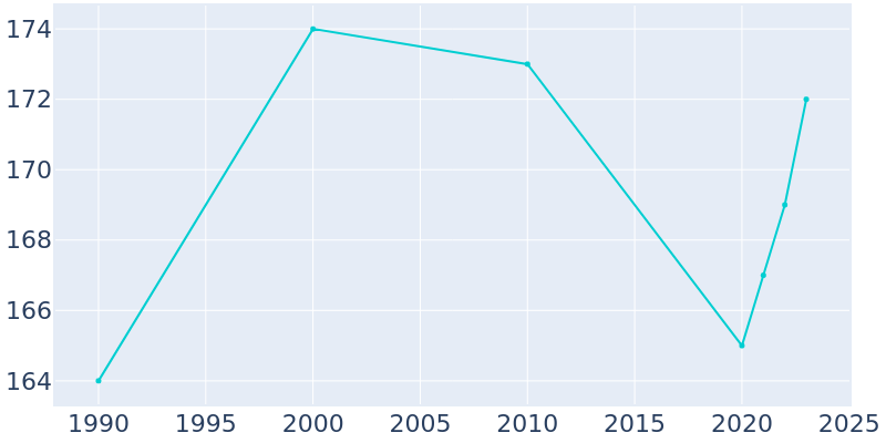 Population Graph For Starr, 1990 - 2022