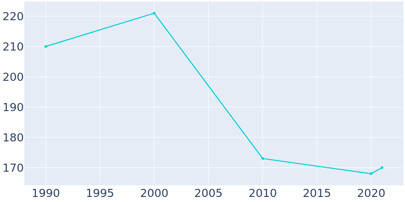 Population Graph For Starrucca, 1990 - 2022