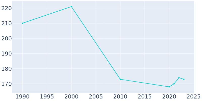 Population Graph For Starrucca, 1990 - 2022