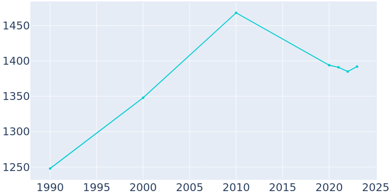 Population Graph For State Center, 1990 - 2022