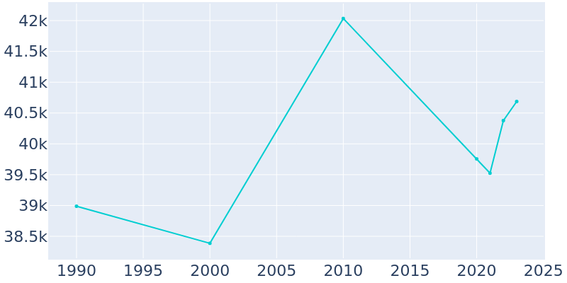 Population Graph For State College, 1990 - 2022