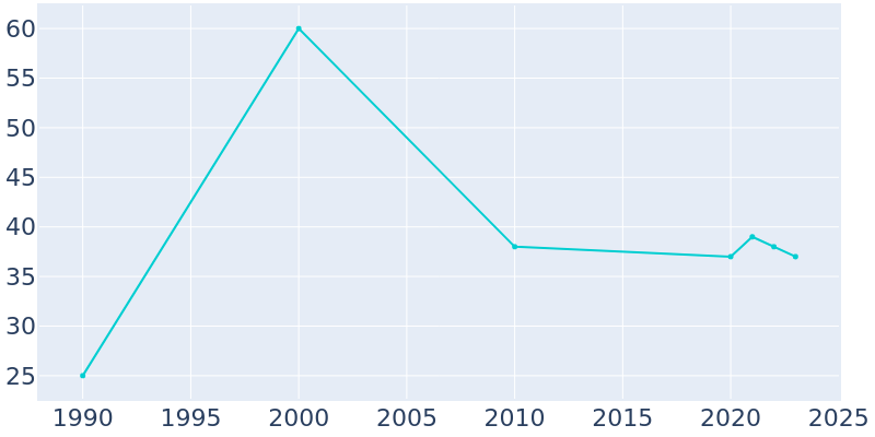 Population Graph For State Line, 1990 - 2022