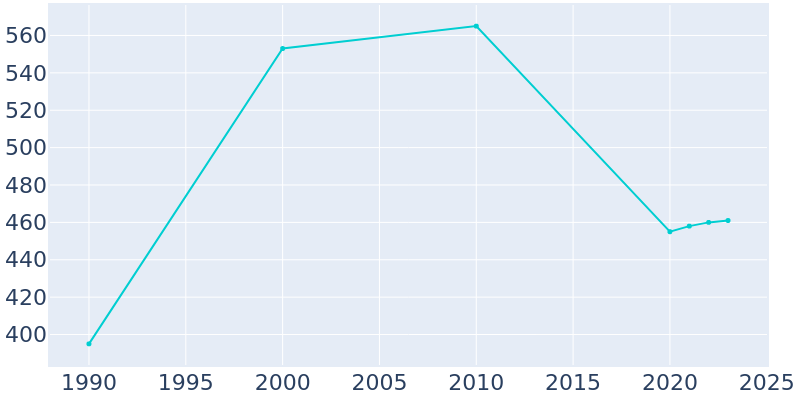 Population Graph For State Line, 1990 - 2022