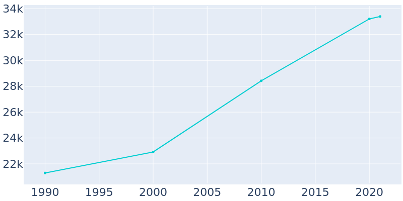 Population Graph For Statesboro, 1990 - 2022