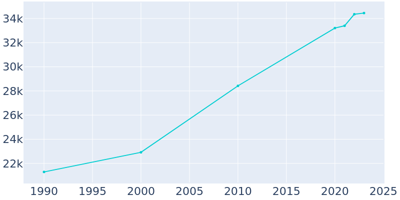 Population Graph For Statesboro, 1990 - 2022