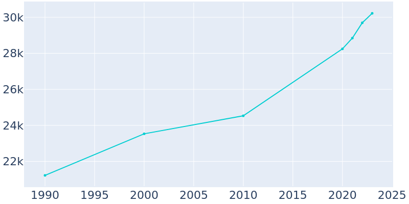 Population Graph For Statesville, 1990 - 2022