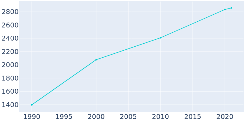 Population Graph For Statham, 1990 - 2022