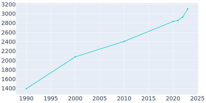 Population Graph For Statham, 1990 - 2022