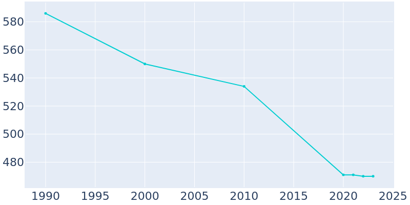 Population Graph For Staunton, 1990 - 2022