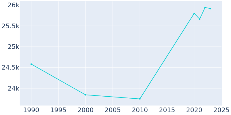 Population Graph For Staunton, 1990 - 2022