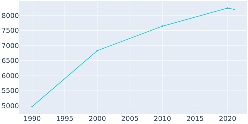 Population Graph For Stayton, 1990 - 2022