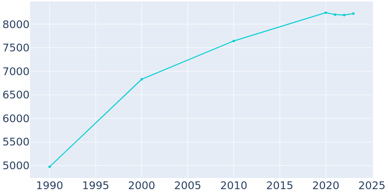 Population Graph For Stayton, 1990 - 2022