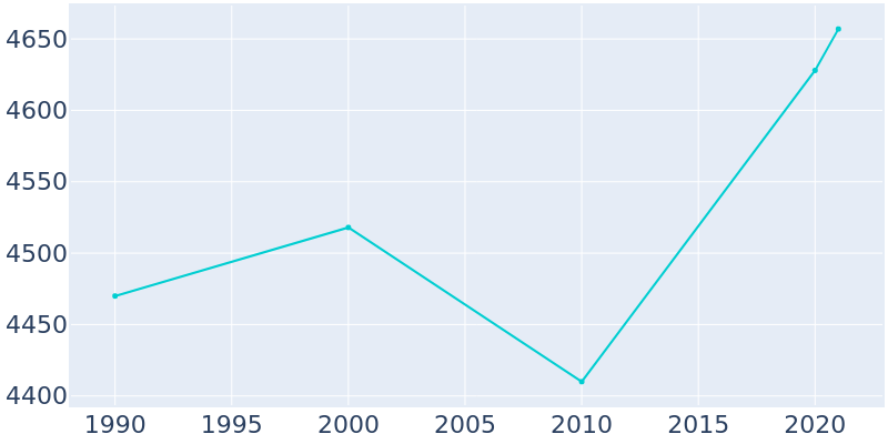 Population Graph For Ste. Genevieve, 1990 - 2022