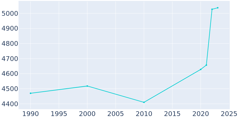 Population Graph For Ste. Genevieve, 1990 - 2022