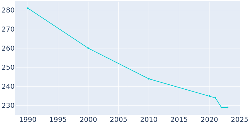 Population Graph For Ste. Marie, 1990 - 2022