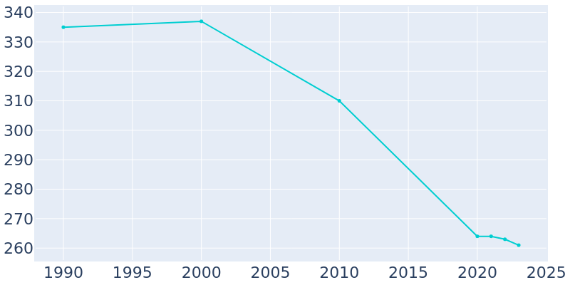 Population Graph For Steamboat Rock, 1990 - 2022